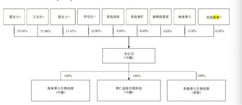 華芢生物赴港IPO 聚焦傷口愈合多功能療法，商業(yè)化前景與商業(yè)綜合體管理服務(wù)并重